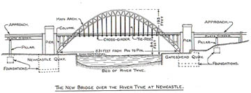 picture of the River Tyne Bridge plans